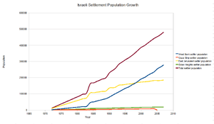 300px-IsraeliSettlementGrowthLineGraph